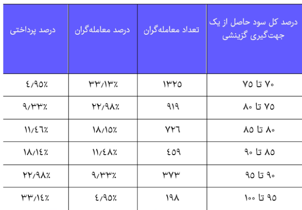 Selective Directional Profit